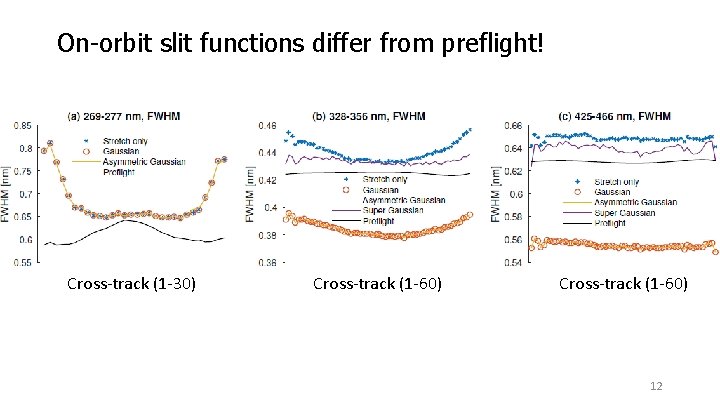 On-orbit slit functions differ from preflight! Cross-track (1 -30) Cross-track (1 -60) 12 On-orbit slit functions differ from preflight! Cross-track (1 -30) Cross-track (1 -60) 12