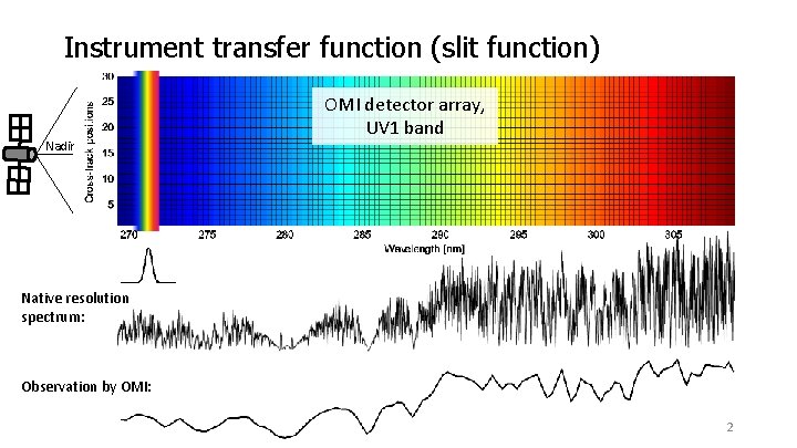 Instrument transfer function (slit function) Nadir OMI detector array, UV 1 band Native resolution Instrument transfer function (slit function) Nadir OMI detector array, UV 1 band Native resolution