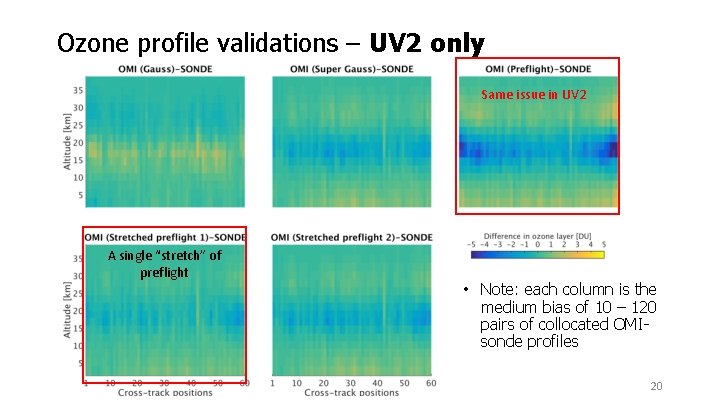 Ozone profile validations – UV 2 only Same issue in UV 2 A single Ozone profile validations – UV 2 only Same issue in UV 2 A single