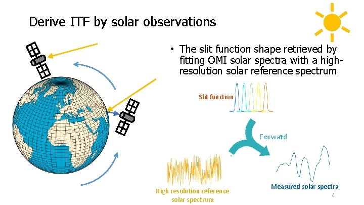 Derive ITF by solar observations • The slit function shape retrieved by fitting OMI Derive ITF by solar observations • The slit function shape retrieved by fitting OMI