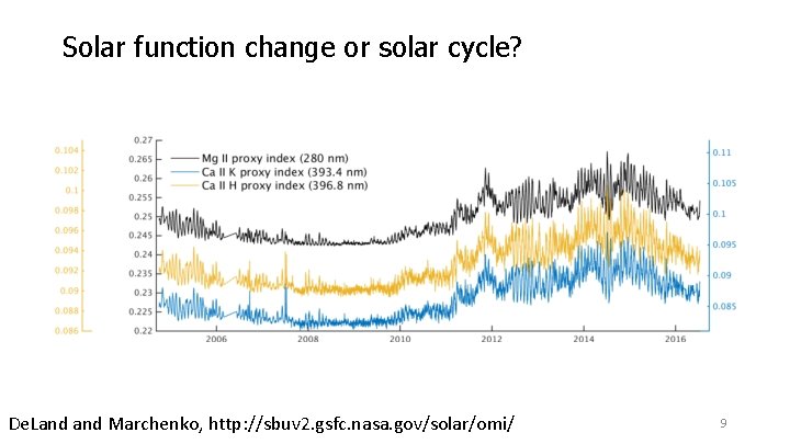 Solar function change or solar cycle? De. Land Marchenko, http: //sbuv 2. gsfc. nasa. Solar function change or solar cycle? De. Land Marchenko, http: //sbuv 2. gsfc. nasa.