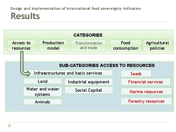 Design and implementation of international food sovereignty indicators Results CATEGORIES Access to resources Production