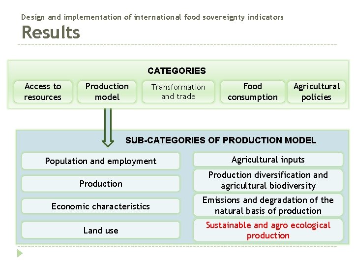 Design and implementation of international food sovereignty indicators Results CATEGORIES Access to resources Production