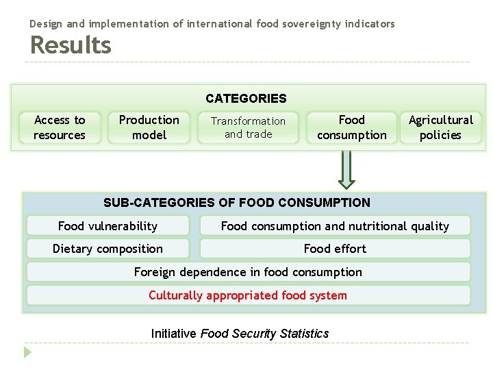 Design and implementation of international food sovereignty indicators Results CATEGORIES Access to resources Production