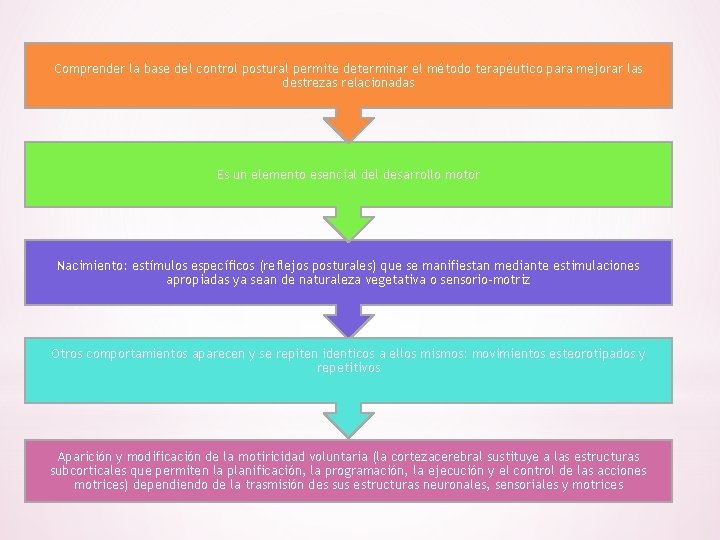 Comprender la base del control postural permite determinar el método terapéutico para mejorar las