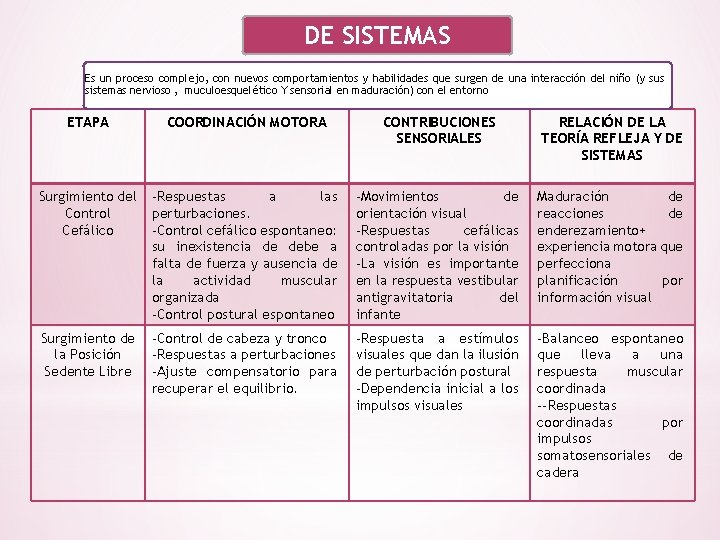 DE SISTEMAS Es un proceso complejo, con nuevos comportamientos y habilidades que surgen de