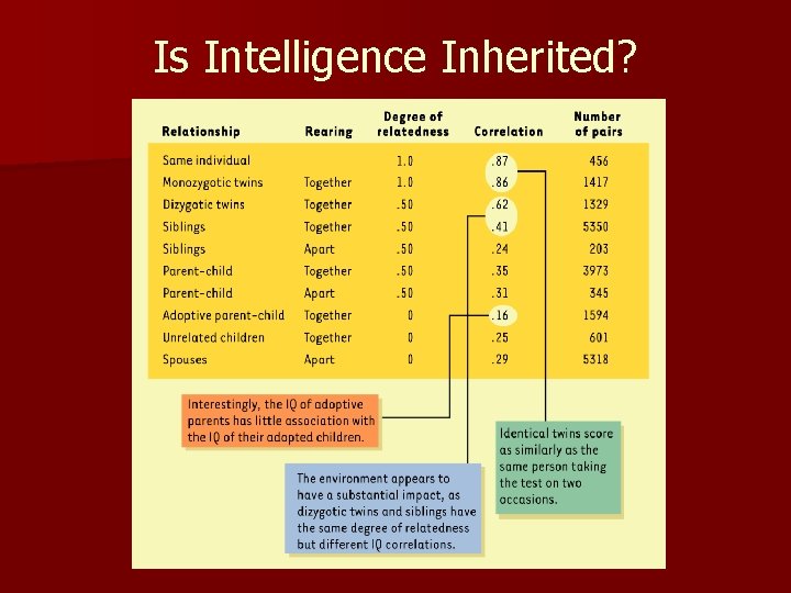 Is Intelligence Inherited? 