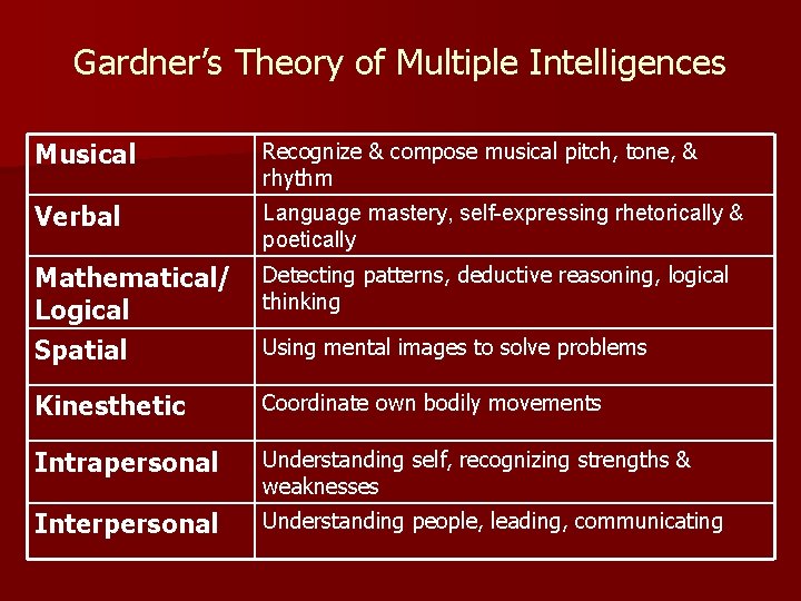 Gardner’s Theory of Multiple Intelligences Musical Verbal Recognize & compose musical pitch, tone, &