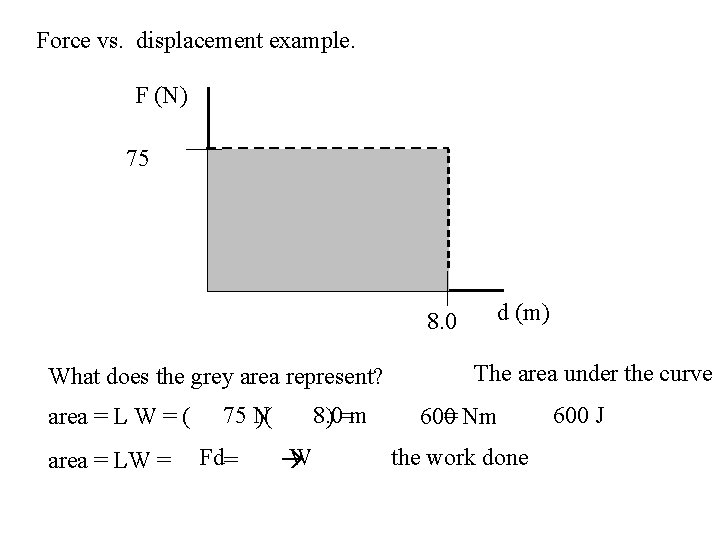 Force vs. displacement example. F (N) 75 8. 0 What does the grey area