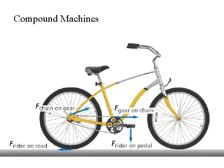 Compound Machines 