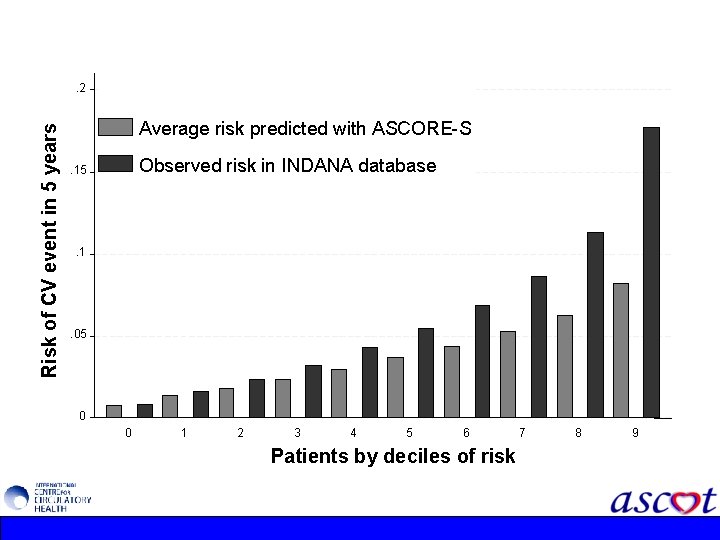 Risk of CV event in 5 years . 2 Average risk predicted with ASCORE-S