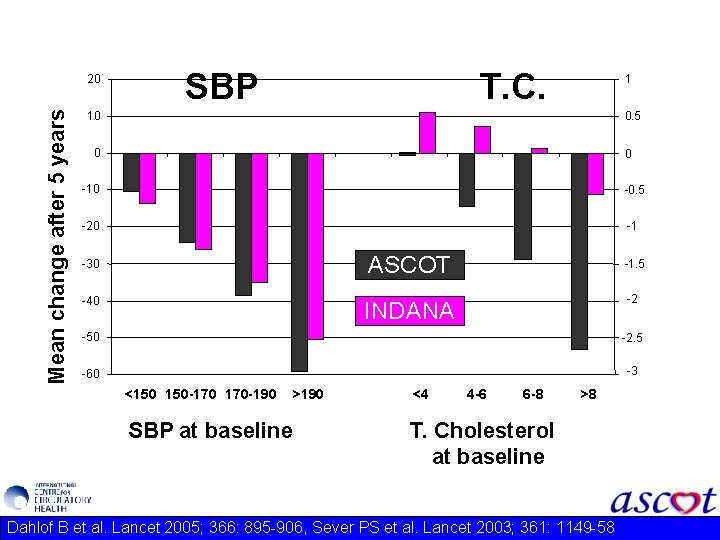 Mean change after 5 years 20 SBP T. C. 1 10 0. 5 0