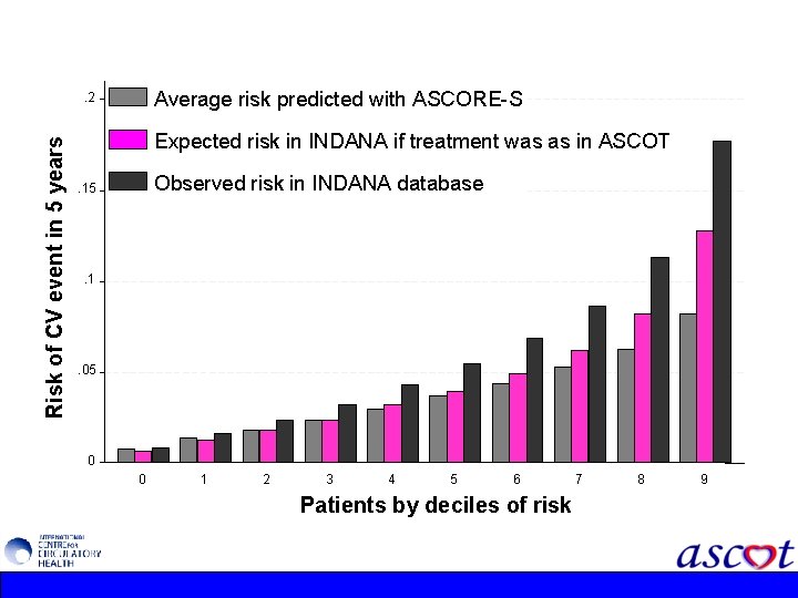 Average risk predicted with ASCORE-S Risk of CV event in 5 years . 2