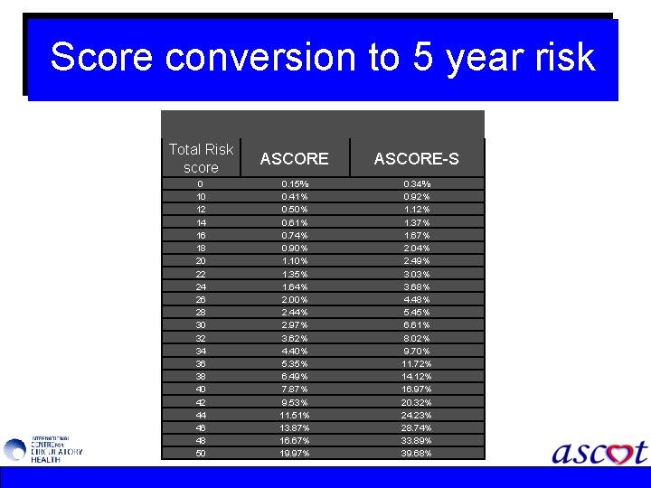 Score conversion to 5 year risk Total Risk score ASCORE-S 0 10 12 14