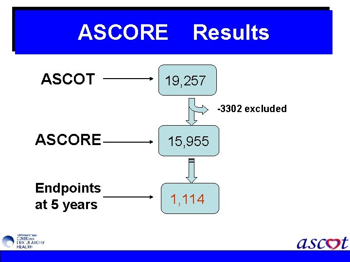 ASCORE ASCOT Results 19, 257 -3302 excluded ASCORE 15, 955 Endpoints at 5 years