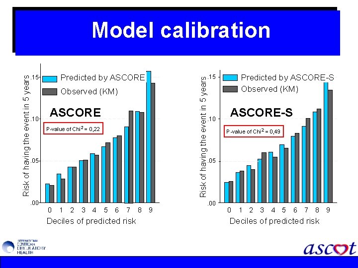 Model calibration Predicted by ASCORE . 10 Predicted by ASCORE-S Observed (KM) . 15