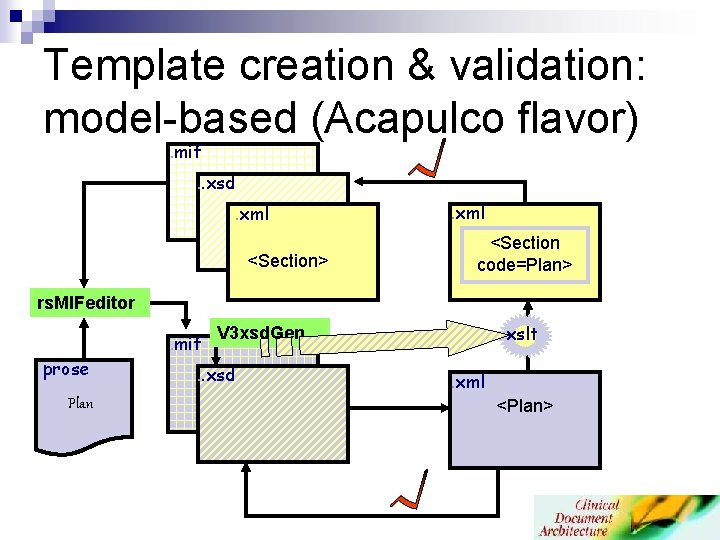 Template creation & validation: model-based (Acapulco flavor). mif . . xsd. xml <Section> . Template creation & validation: model-based (Acapulco flavor). mif . . xsd. xml <Section> .