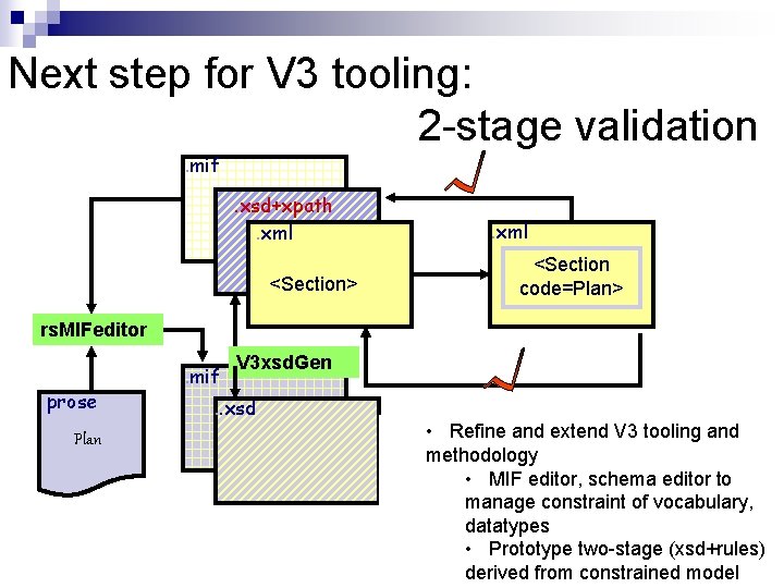 Next step for V 3 tooling: 2 -stage validation. mif. xsd+xpath. xml <Section> . Next step for V 3 tooling: 2 -stage validation. mif. xsd+xpath. xml <Section> .
