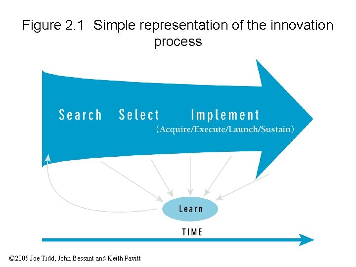 Figure 2. 1 Simple representation of the innovation process © 2005 Joe Tidd, John