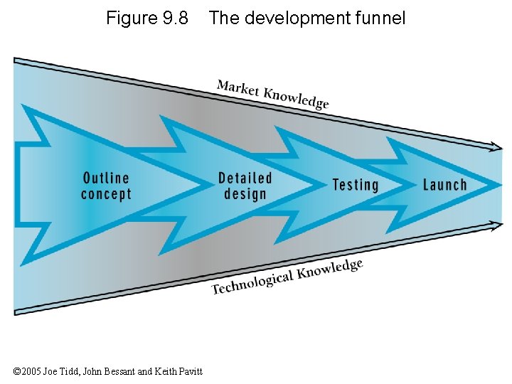 Figure 9. 8 © 2005 Joe Tidd, John Bessant and Keith Pavitt The development