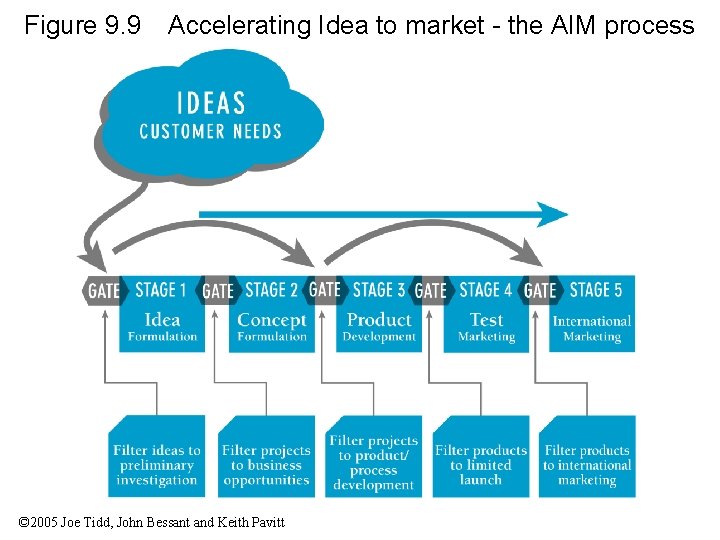 Figure 9. 9 Accelerating Idea to market - the AIM process © 2005 Joe