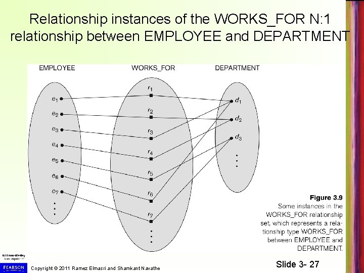 Relationship instances of the WORKS_FOR N: 1 relationship between EMPLOYEE and DEPARTMENT Copyright ©