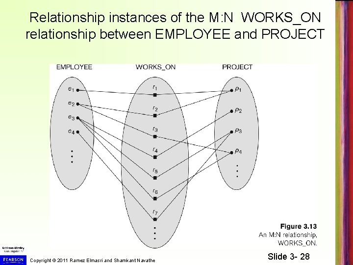 Relationship instances of the M: N WORKS_ON relationship between EMPLOYEE and PROJECT Copyright ©