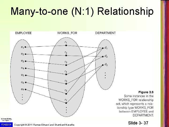 Many-to-one (N: 1) Relationship Copyright © 2011 Ramez Elmasri and Shamkant Navathe Slide 3