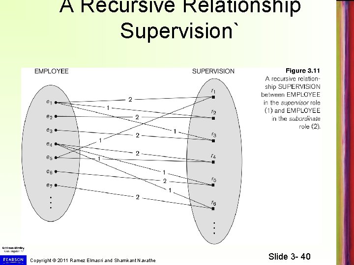 A Recursive Relationship Supervision` Copyright © 2011 Ramez Elmasri and Shamkant Navathe Slide 3