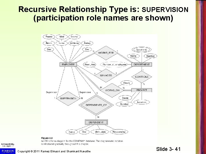 Recursive Relationship Type is: SUPERVISION (participation role names are shown) Copyright © 2011 Ramez