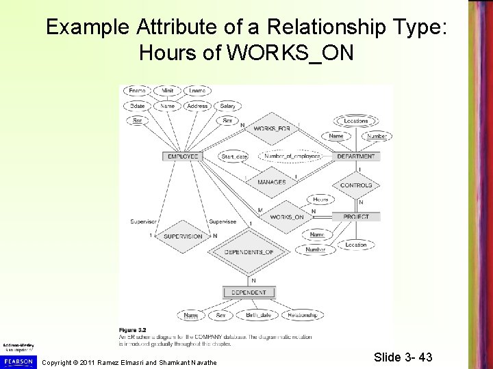 Example Attribute of a Relationship Type: Hours of WORKS_ON Copyright © 2011 Ramez Elmasri