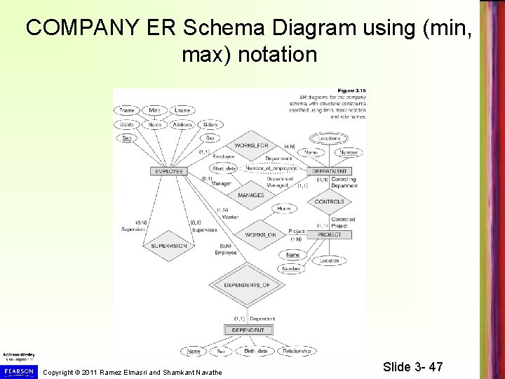 COMPANY ER Schema Diagram using (min, max) notation Copyright © 2011 Ramez Elmasri and