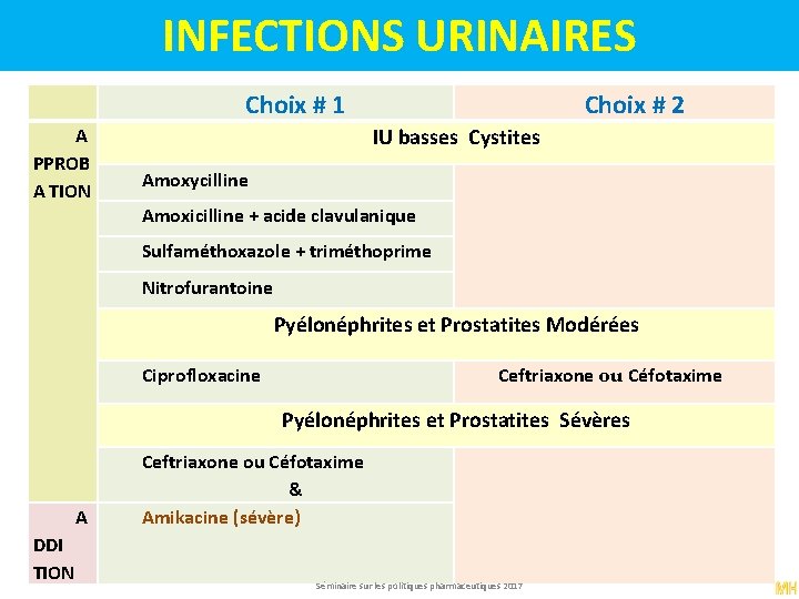 INFECTIONS URINAIRES A PPROB A TION Choix # 1 Choix # 2 IU basses