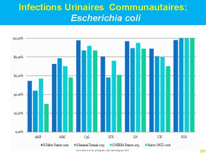 Infections Urinaires Communautaires: Escherichia coli Séminaire sur les politiques pharmaceutiques 2017 