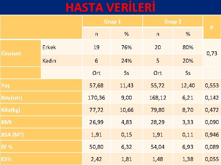 HASTA VERİLERİ Grup 1 Grup 2 P n % Erkek 19 76% 20 80%