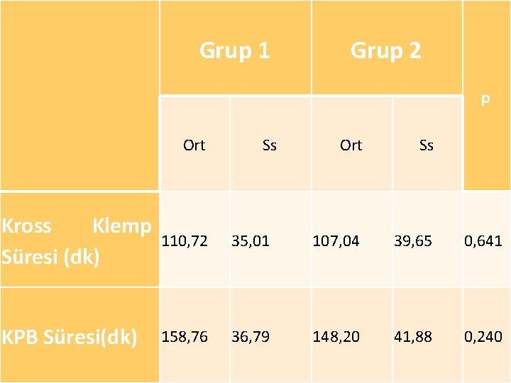 Grup 1 Grup 2 p Ort Ss Kross Klemp 110, 72 Süresi (dk) 35,