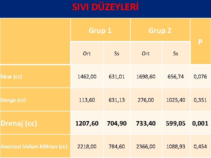 SIVI DÜZEYLERİ Grup 1 Grup 2 P Ort Ss İdrar (cc) 1462, 00 631,