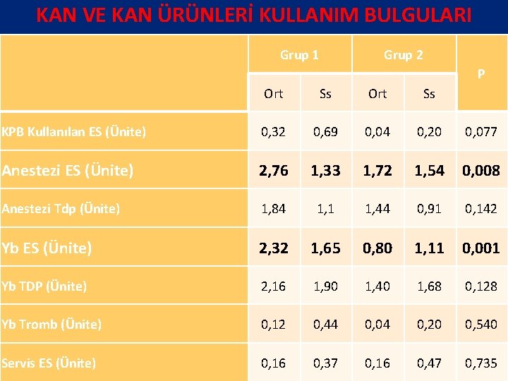 KAN VE KAN ÜRÜNLERİ KULLANIM BULGULARI Grup 1 Grup 2 P Ort Ss KPB