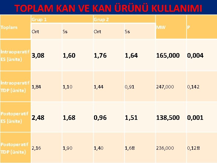 TOPLAM KAN VE KAN ÜRÜNÜ KULLANIMI Grup 1 Toplam Ort Grup 2 MW P