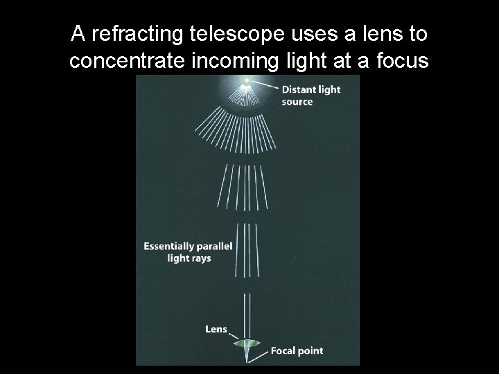 A refracting telescope uses a lens to concentrate incoming light at a focus 