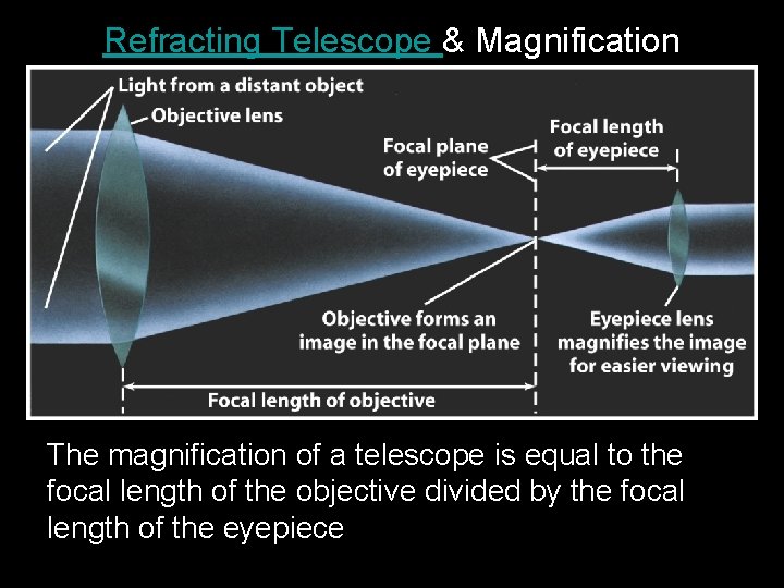 Refracting Telescope & Magnification The magnification of a telescope is equal to the focal