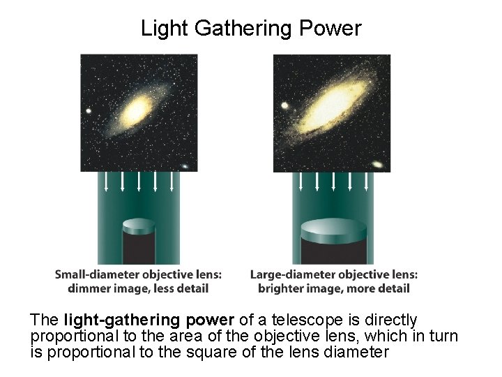 Light Gathering Power The light-gathering power of a telescope is directly proportional to the