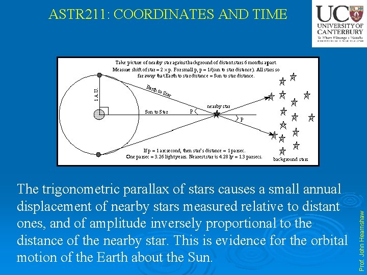 The trigonometric parallax of stars causes a small annual displacement of nearby stars measured