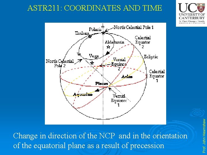 Change in direction of the NCP and in the orientation of the equatorial plane