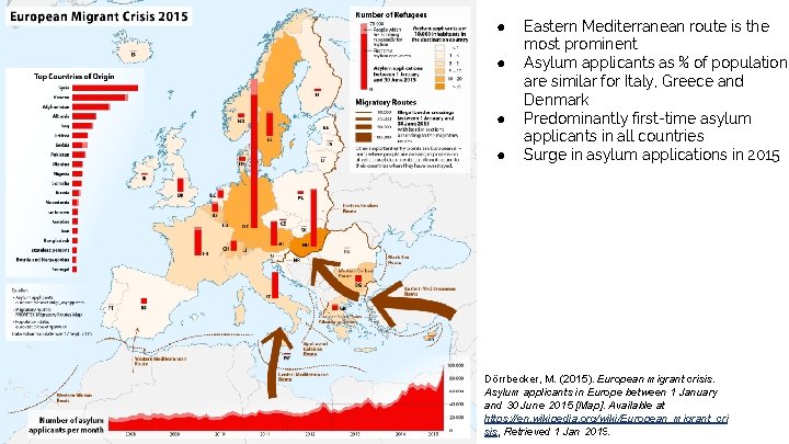 ● ● Eastern Mediterranean route is the most prominent Asylum applicants as % of