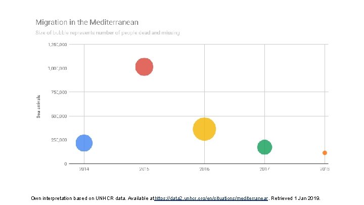 Own interpretation based on UNHCR data. Available at https: //data 2. unhcr. org/en/situations/mediterranean. Retrieved