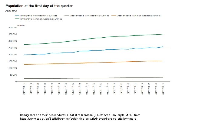 Immigrants and their descendants. (Statistics Denmark. ). Retrieved January 6, 2019, from https: //www.