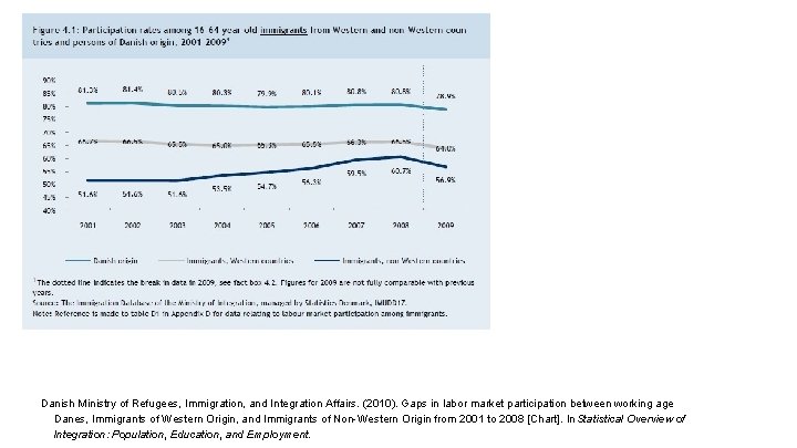 Danish Ministry of Refugees, Immigration, and Integration Affairs. (2010). Gaps in labor market participation