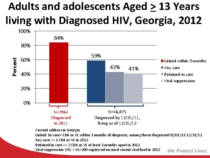 Adults and adolescents Aged > 13 Years living with Diagnosed HIV, Georgia, 2012 100%