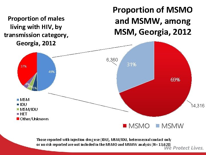 Proportion of males living with HIV, by transmission category, Georgia, 2012 Proportion of MSMO